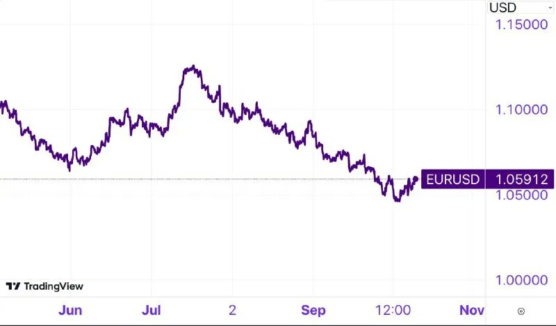 почему евро дороже доллара