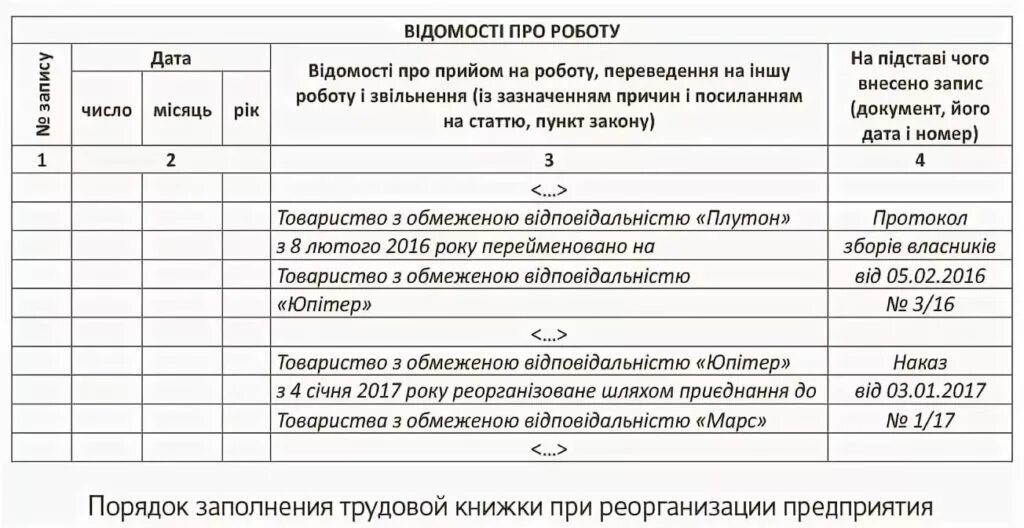 При переименовании организации запись в трудовую книжку. Запись о реорганизации в трудовой книжке образец. Запись о реорганизации в форме присоединения в трудовой книжке. Запись в трудовой книжке при реорганизации предприятия образец. Изменение договора реорганизация