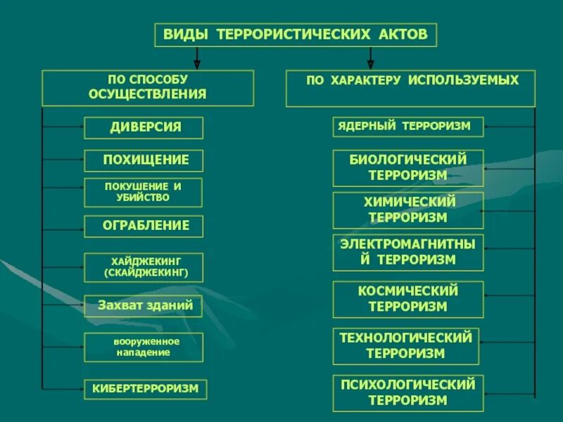 Формами терроризма являются. Формы террористических актов. Виды терроризма. Терроризм виды терроризма. Виды технологического терроризма.