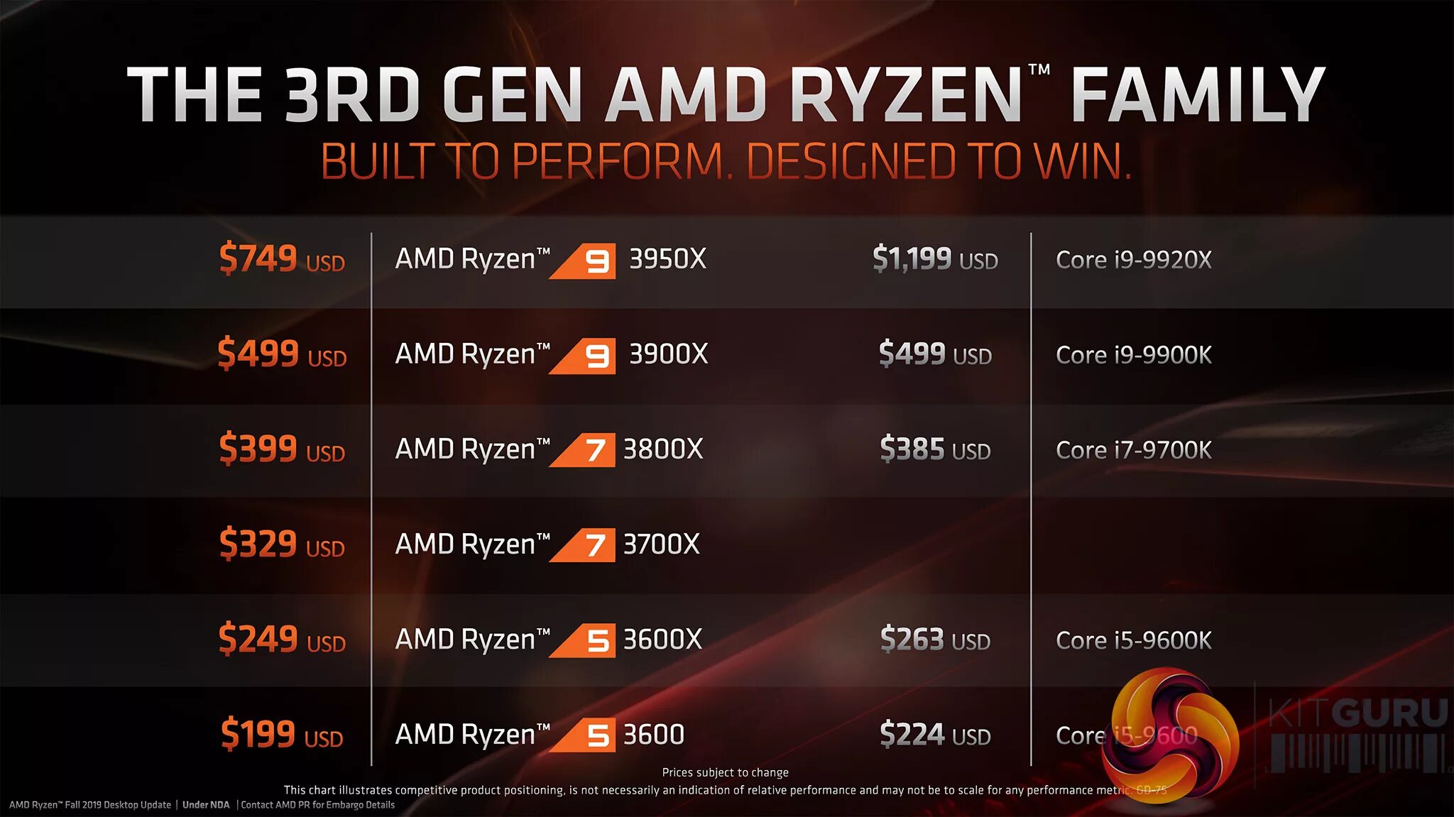 Модели процессоров ryzen. Процессор AMD Ryzen 9. AMD Ryzen 3 поколения. Ryzen 9 3950x. 7000 Линейка AMD Ryzen.