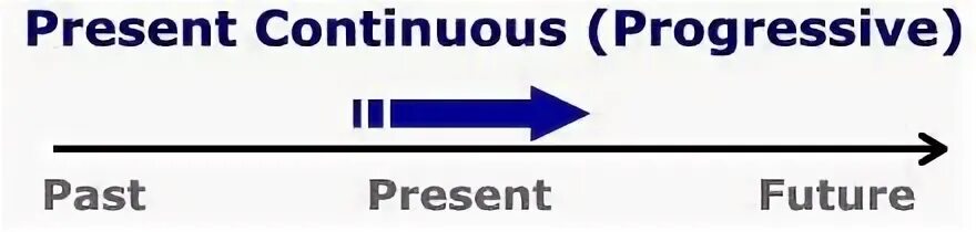 Continuous progressive. Present continuous на линии времени. present continuous на временной шкале. present continuous диаграмма. present continuous progressive.