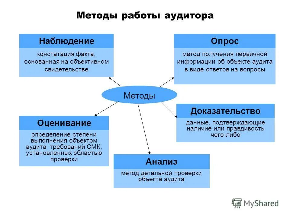 Внутренний аудит относится к