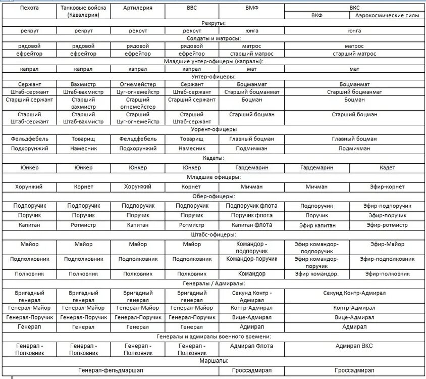 Чин в табели о рангах 7 букв. Табель о рангах Российской империи таблица. Табель о рангах Российской империи. Табель о рангах 1914. Табель о рангах Российской империи 19 века таблица.