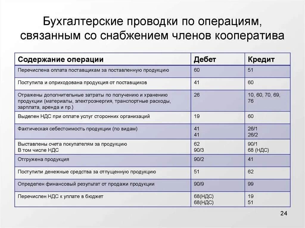 Содержание транспортных услуг. Бухгалтерская проводка банковское обслуживание. Банк проводки в бухгалтерском учете. Проводки составление бухгалтерской отчетности. Проводки по услугам.