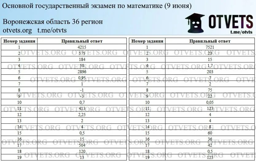 Огэ математика 9 класс вариант 21 ответы. Ответы ОГЭ 2023 математика. Ответы ОГЭ ЕГЭ. КИМЫ ОГЭ. Ответы на ЕГЭ по математике 2023.