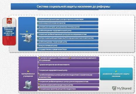 Телефон органов соцзащиты