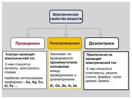 Свойства проводников полупроводников диэлектриков