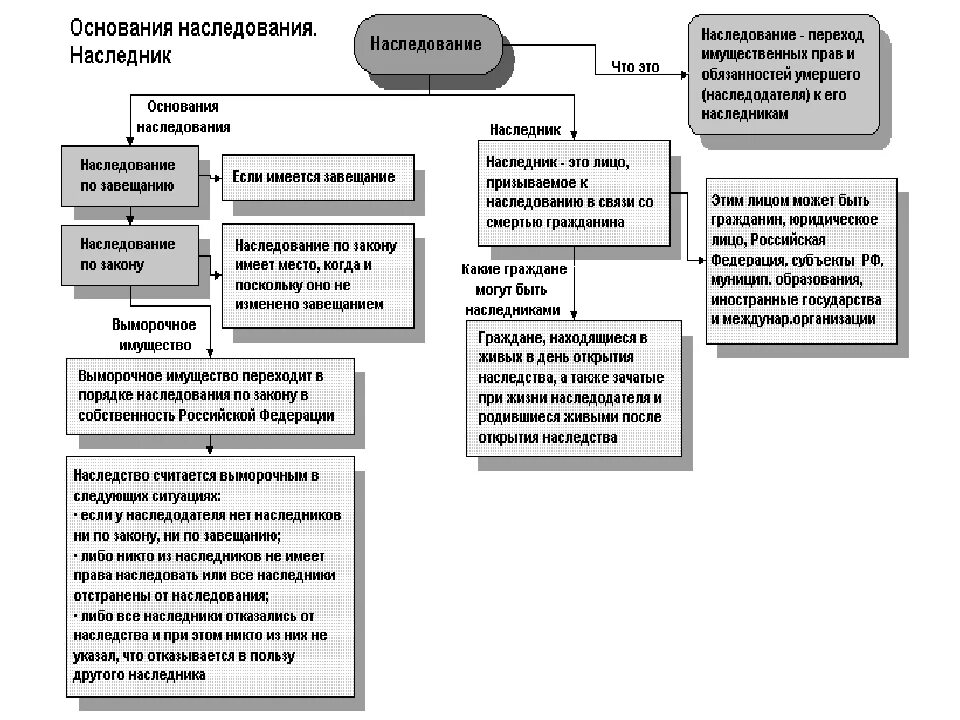 Общие положения наследственного. Основания возникновения наследства по завещанию. Основания возникновения наследования по завещанию схема.