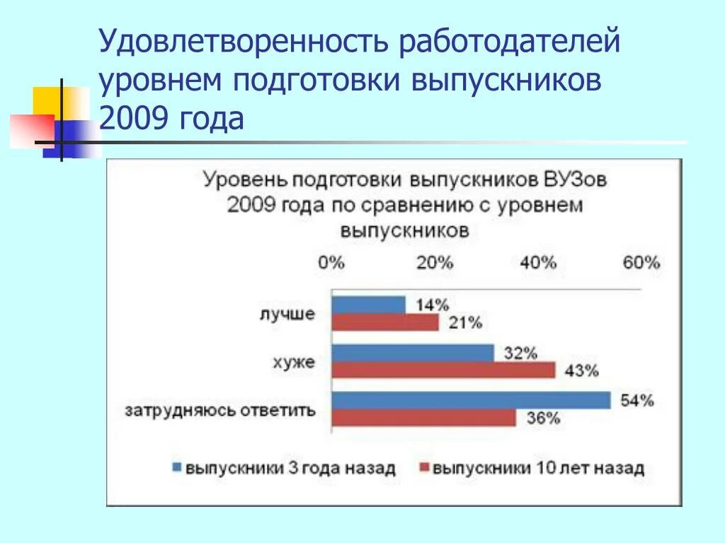 Уровень удовлетворенности работодателей. Удовлетворенности работодателей качеством подготовки выпускников. Удовлетворенность работодателя. Уровень подготовки.