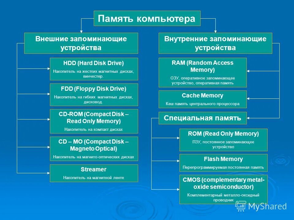 Функционирует память