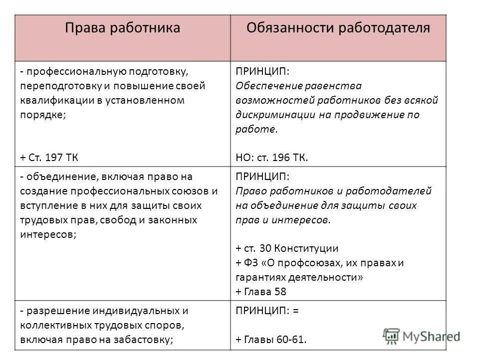 Основные правила работника и работодателя. Таблица прав и обязанностей работника и работодателя. Таблица обязанности работника и работодателя. Работодатель и работник таблица.