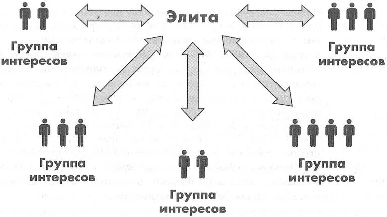 Группы интересов. Теория плюралистической демократии. Группы интересов в политике. Группы интересов влияние на политику.