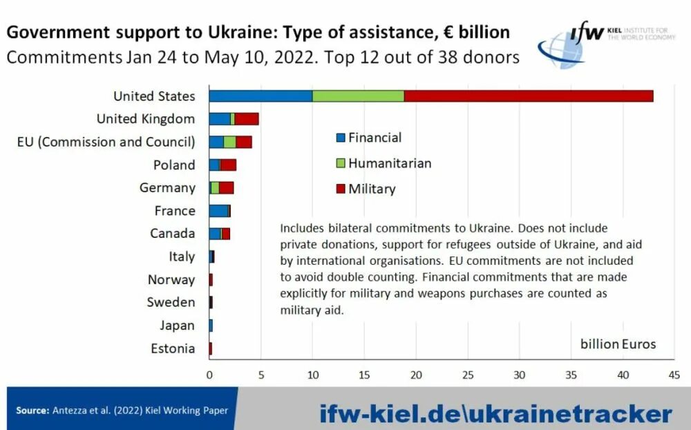 Какие страны оказывали помощь сепаратистам. Страны оказывающие помощь Украине. Страны за Россию. Страны помогающие Украине. Страны оказывающие военную помощь Украине.