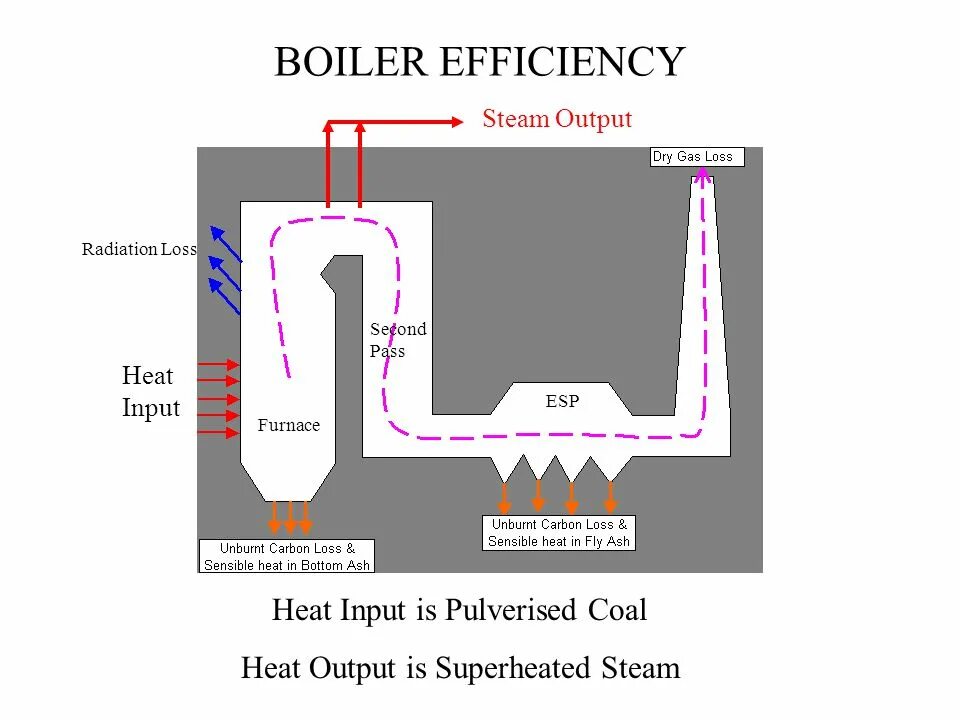 Heat input. Coal pulverized coal. по boiler designer. pulverized coal boiler. superheated steam boiler.
