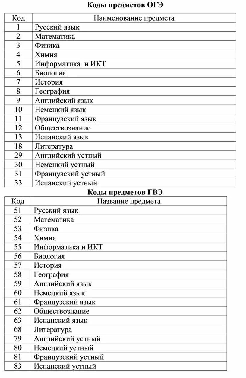 Код предмета география огэ 2025. Коды коды предметов. код предмета огэ. литература код предмета огэ. код предмета математика огэ.