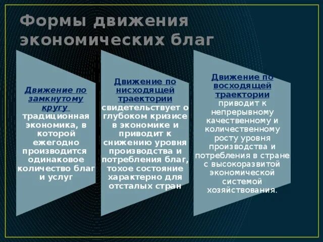 Назовите формы движения. Экономические движения примеры. Формы движения экономических благ. Страны с движением капитала по нисходящей траектории. Назовите формы движения экономических благ.