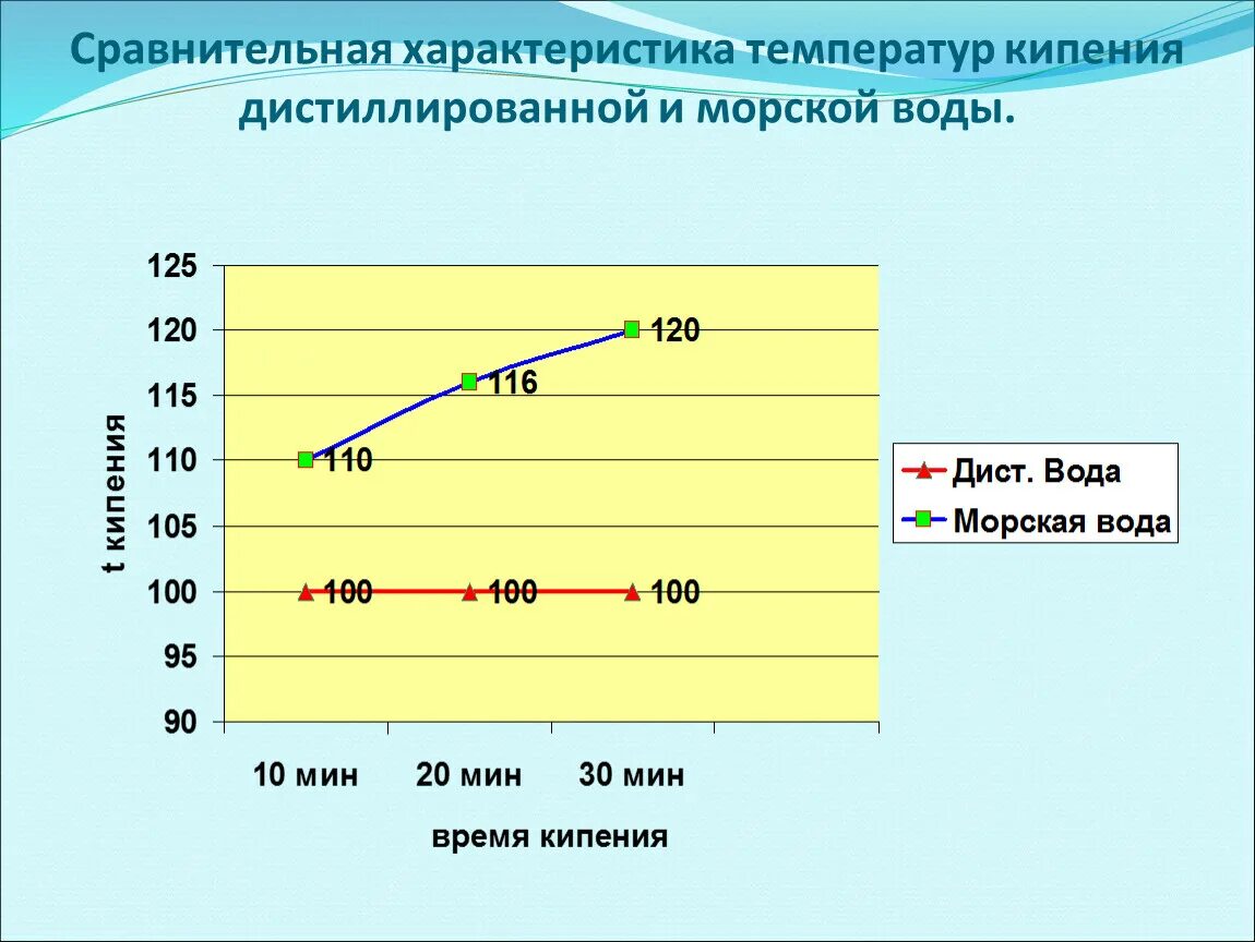 Температурамкипения морской воды. Температура кипения дистиллированной воды. Температура закипания морской воды. Температура закипания дистиллированной воды. Кипение моря