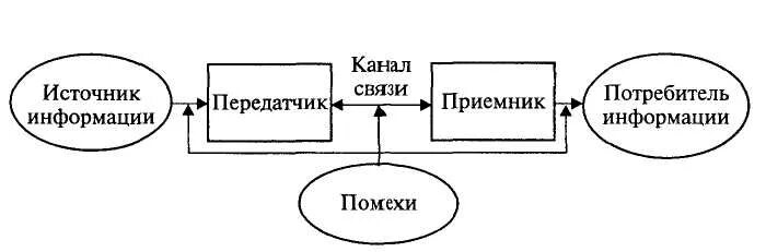 Источник информации схема. Процесс передачи информации. схема передачи и получения информации. общая схема передачи информации. схема передачи информации источник.