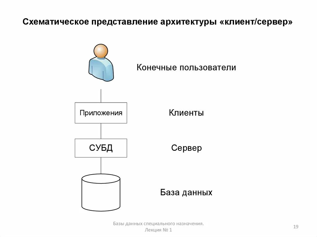 Представления в бд. Представление (базы данных). архитектура клиент-сервер базы данных. база данных схематично. архитектура представления данных.