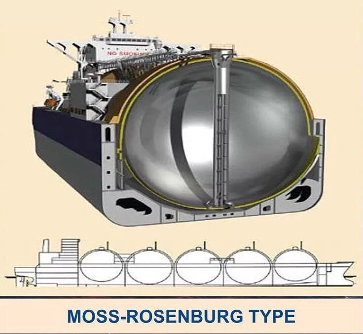 Расширительная цистерна. Мембранные цистерны. Lng carrier резервуары для газа. Мембранные цистерны. Корпусно-мембранный резервуар 2400 галлона.