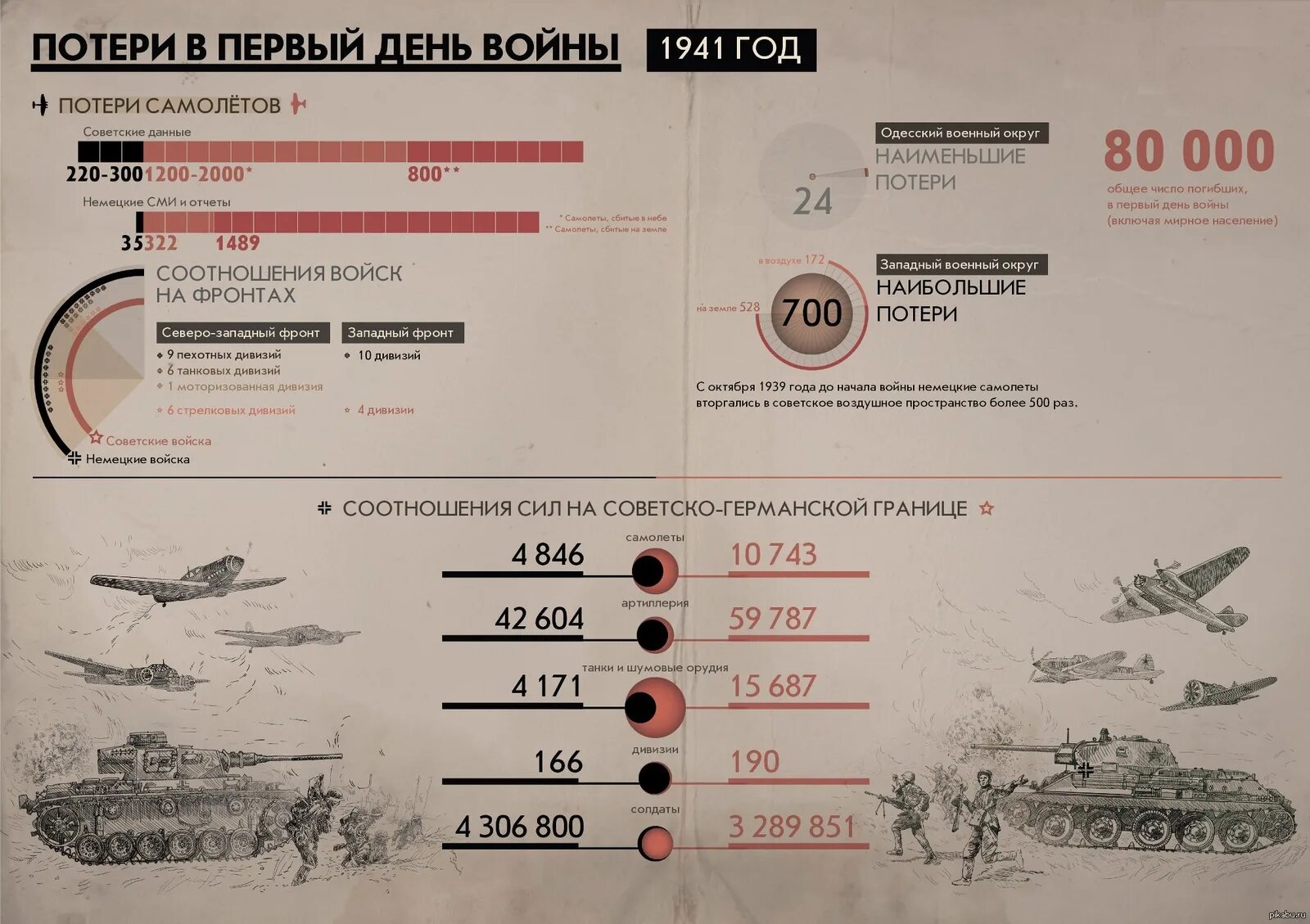 Перед войной анализ. Потери РККА В Великой Отечественной войне 1941-1945. Потери советских танков в ВОВ по годам. Инфографика Великая Отечественная.