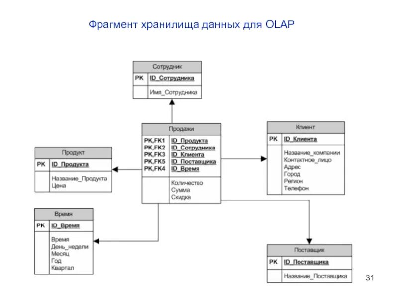 Создание хранилища данных. Olap схема звезда. схема звезда бд. пример схемы хранилища данных. olap схема базы данных.