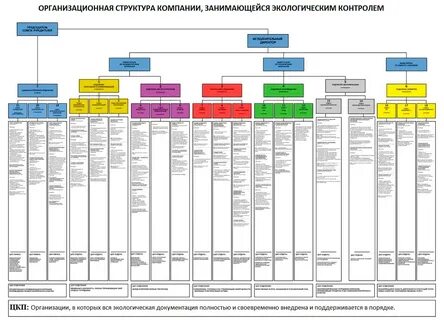 Структура и функции отделов организации