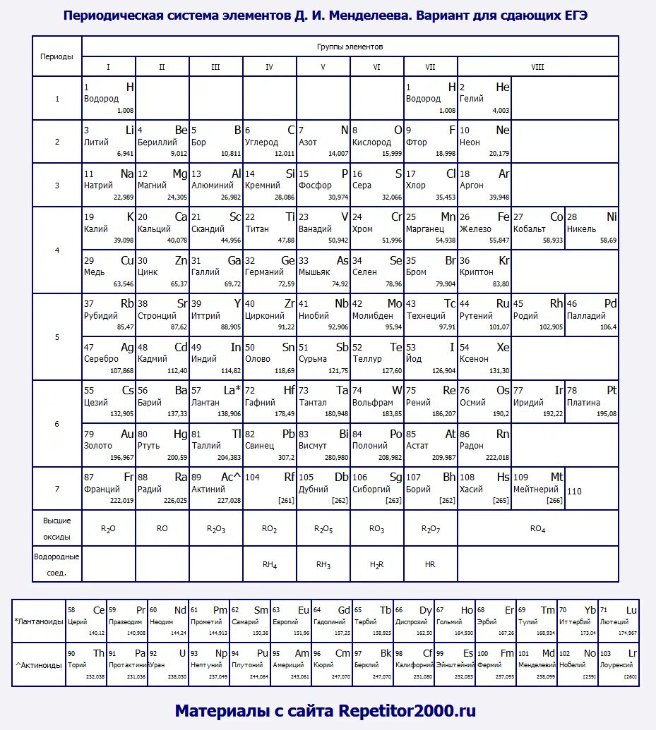 Группы короткопериодный вариант. Таблица химических элементов Менделеева ОГЭ. Периодическая система Менделеева таблица ЕГЭ. Периодическая система химических элементов ЕГЭ 2021. Периодическая таблица Менделеева ОГЭ печать.