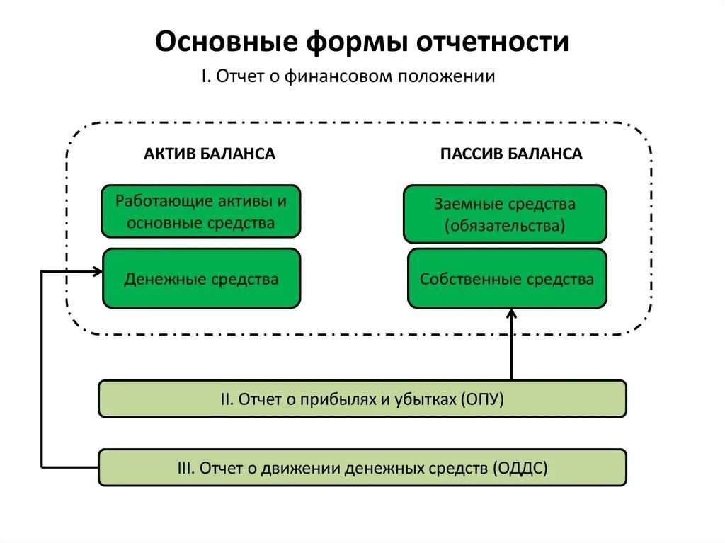 Схема формирования бухгалтерской (финансовой) отчетности. Взаимосвязь 3 форм отчетности. Формы финансовой бухгалтерской отчетности в организации.. Схема взаимосвязей форм бухгалтерской отчетности.