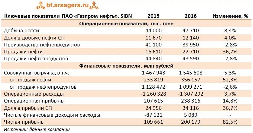 Операционные расходы Газпрома. Выручка Газпрома. Прибыль Газпрома таблица. Прибыль в 2015 году