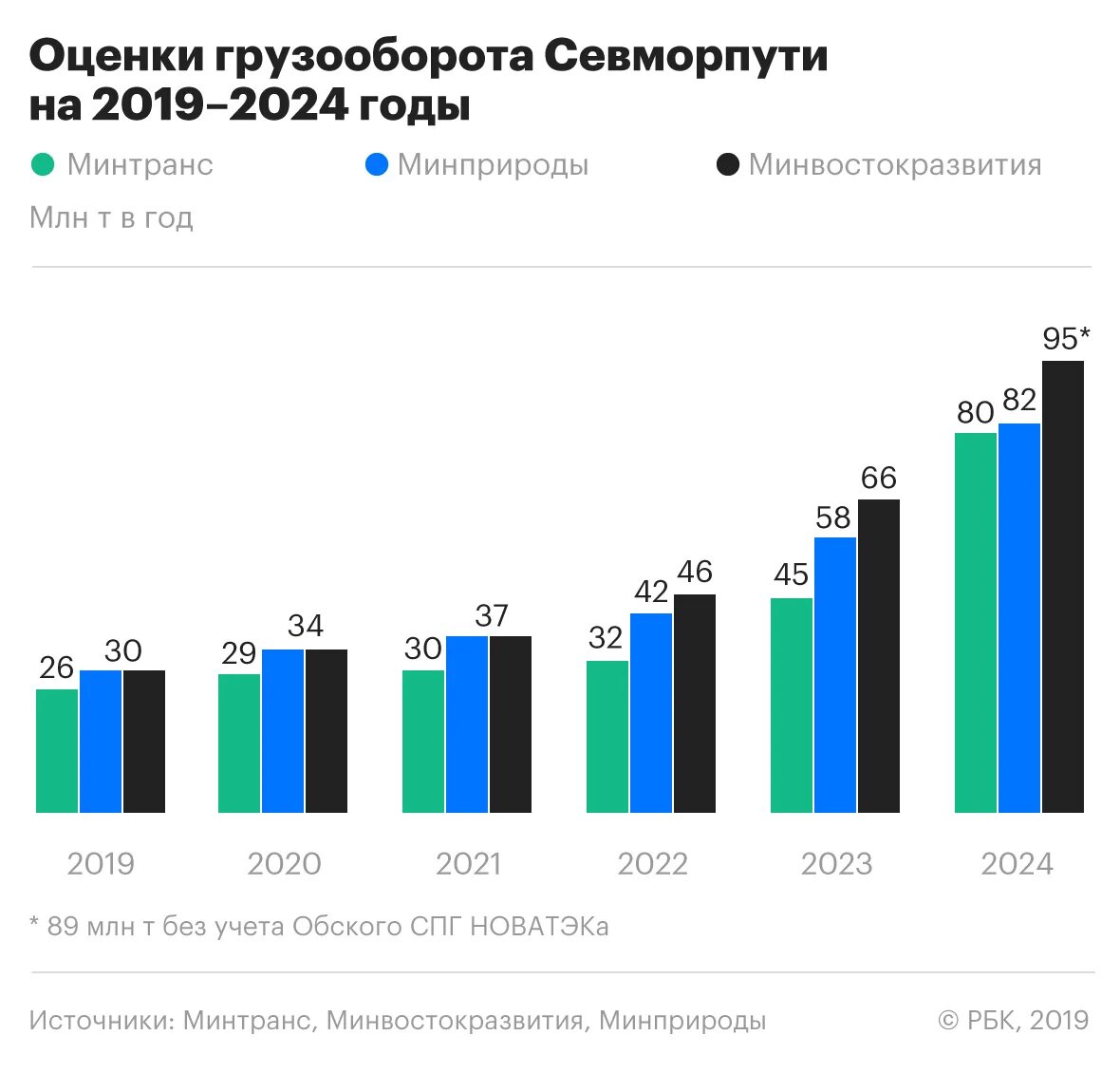 Максимальный размер 1 в 2024. Северный морской путь статистика 2021. Северный морской путь грузооборот. Статистика перевозок по Севморпути. Грузооборот по Северному морскому пути статистика.