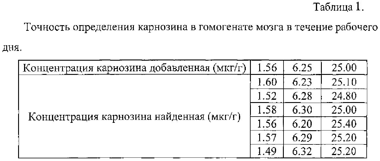 В каких продуктах содержится карнозин таблица. Карнозин содержится в продуктах. Карнозин в каких продуктах. Л карнозин в каких продуктах содержится таблица.