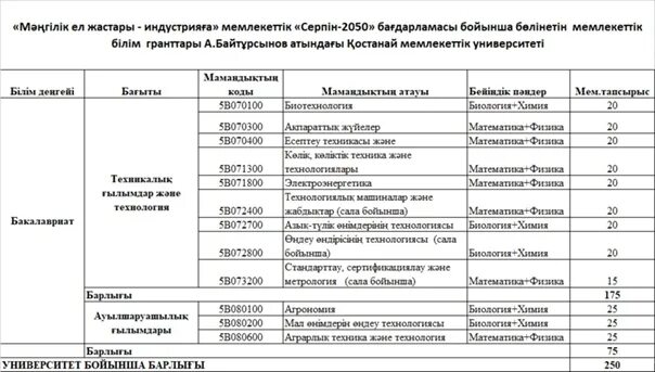 Программа серпін 2050. Проходной балл ЕНТ 2023 В Казахстане на Грант. Физика математика пәні бойынша мамандықтар балл Грант. География математика мамандықтар тізімі. Организации казахстана 2023