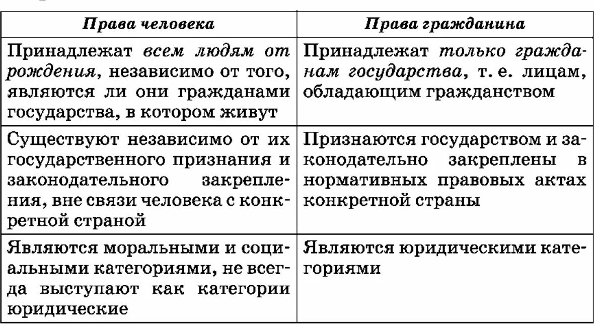 Различие между правом и свободой. Отличие прав человека и гражданина. Отличие прав человека от прав гражданина таблица.