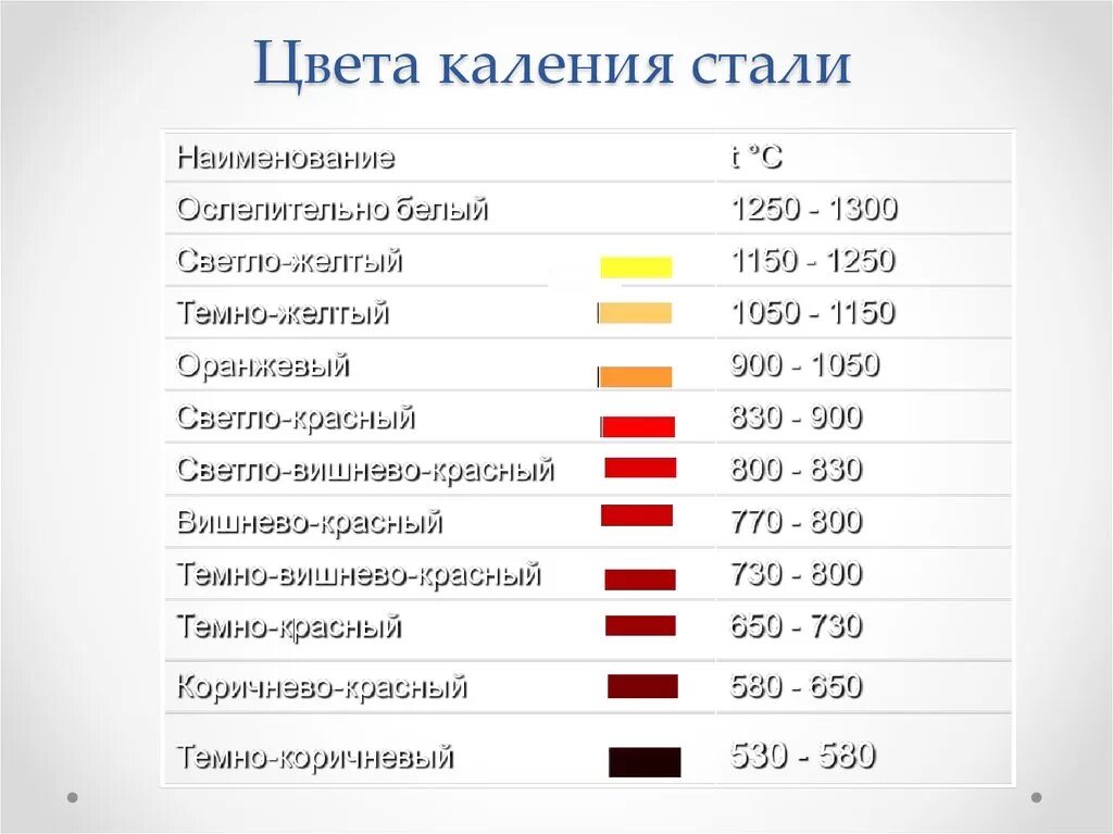 Сколько температура красного. Цветовая таблица закалки металла. Таблица цветов каления металла. Цветовая температура нагрева металла. Температурная таблица закалки металла.