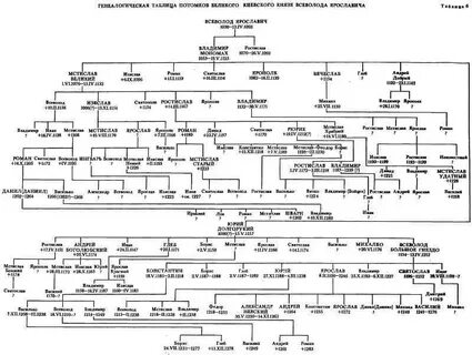 династия рюриковичей проект. древо рюриковичей до ивана грозного. династия рюриковичей проект. династия рюриковичей проект. рюриковичи династия древо.