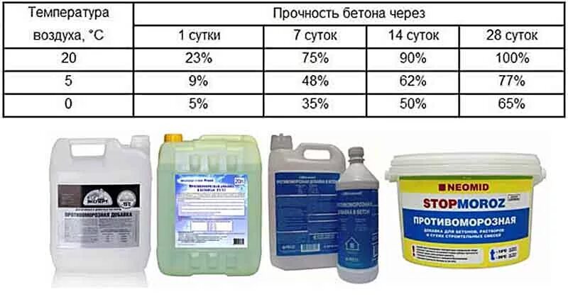 При какой температуре высыхает. Добавка в цементный раствор при минусовой температуре. антифриз для раствора цемента. добавка в бетон для заливки в минус. температурный диапазон цемента.