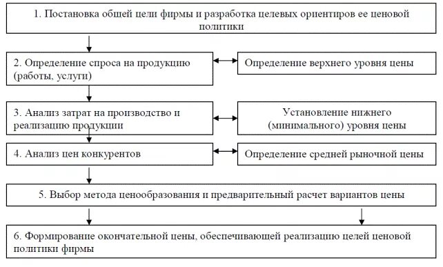 Анализ ценовой политики