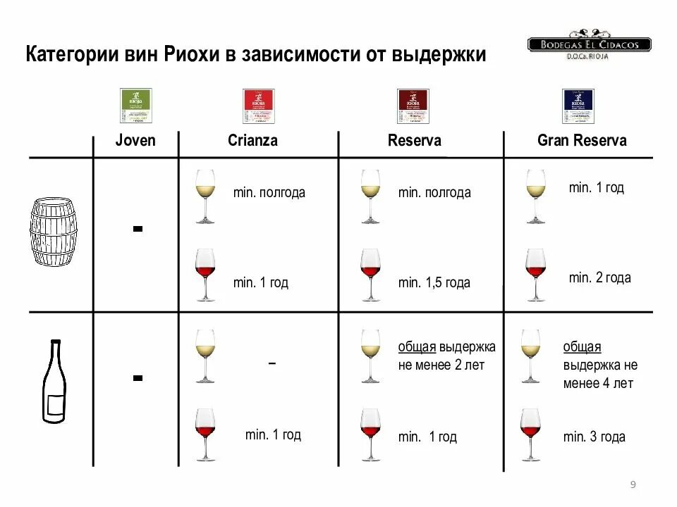 Классификация вин в Испании Выдержка. Классификация испанских вин. Категории вин Испании. Категории выдержки испанских вин. Тихие вина что это значит