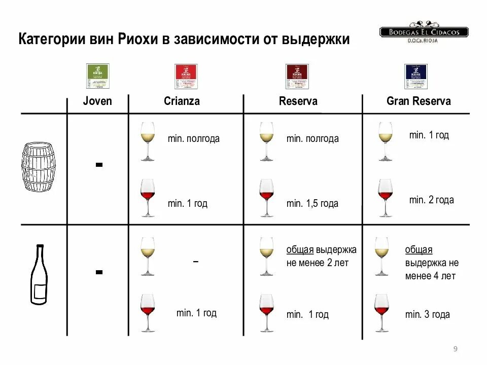 Вино д 0. Классификация выдержки вин Испании. Классификация испанских вин. Категории вин Испании. Категории выдержки испанских вин.