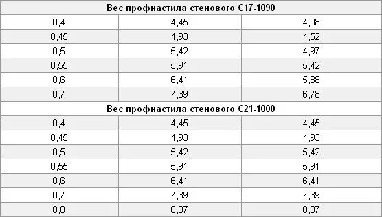Вес профлиста. Профлист 0.4 вес листа. Вес м2 профлист 0.4. Вес профлиста 0.4. Вес профлиста 0.5мм.