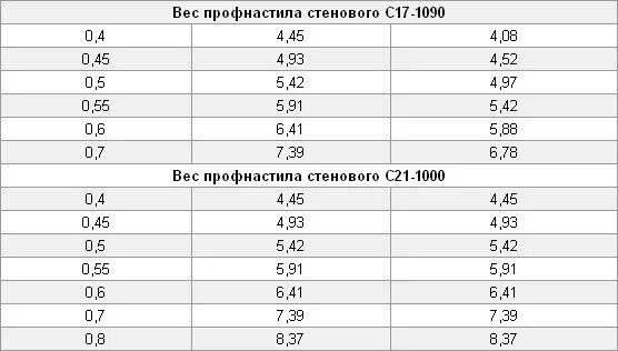 Вес профилированного оцинкованного. Профлист с21 вес листа. Вес профилированного листа с21-1000-0.5. Профлист 0.7 мм вес 1 м2. Профлист вес листа 0.45 мм.