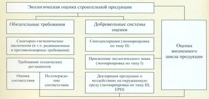 Методика оценки территорий. Экологическая безопасность строительных материалов. Экологическая оценка строительных материалов. Экологическая безопасность строительных материалов таблица. Экологические требования в строительстве.