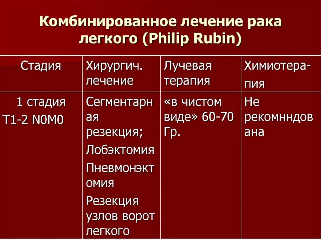 Рак первой стадии лечение