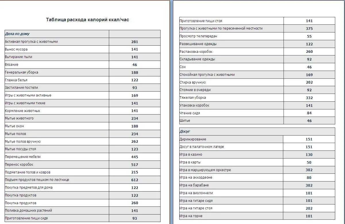 Сколько калорий тратит человек. Таблица сжигания калорий при различных. Сколько калорий расходуется в день. Упражнения для сжигания калорий. Сколько калорий сжигается.