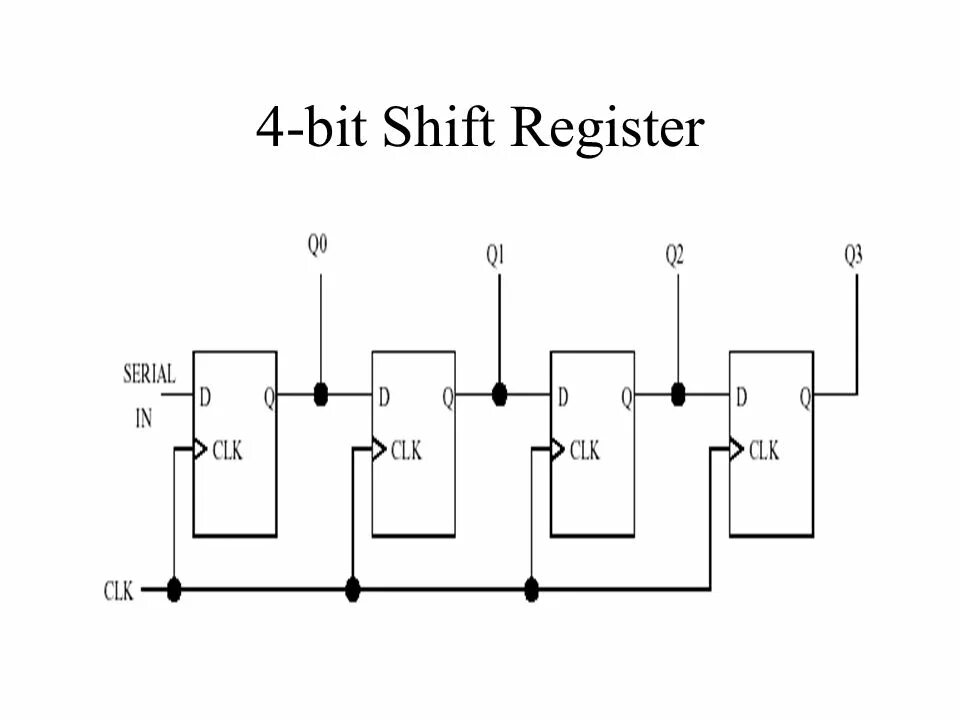 Shift register. Сдвиговый регистр Verilog. Shift register схема. 4 Bit Shift. Bit changes