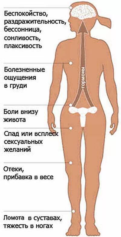 ПМС симптомы. Признаки ПМС. ИПМС. Предменструальный синдром симптомы. Как ощущаются месячные