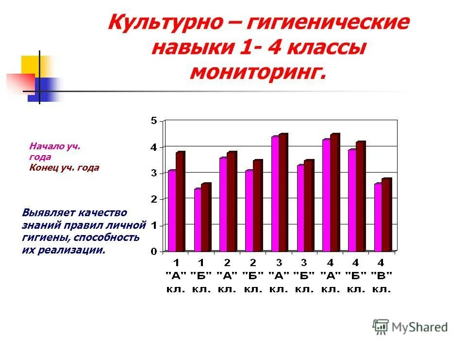 Характеристика на конец учебного года. Мониторинг по культурно гигиеническим навыкам. Мониторинга начало учебного года. Мониторинг по классам. Нормы качества знаний.