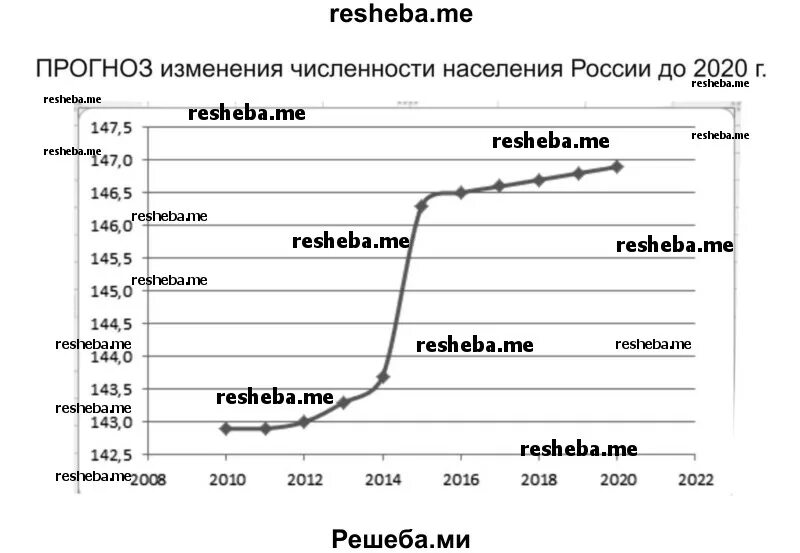 График прогноз изменения численности населения. График изменения численности населения России 2010- 2022. Население России график до 2022. Население России график 2022.