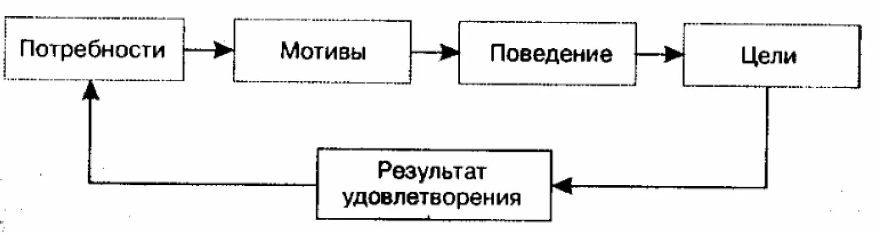 Организация процесса мотивации. . Общая схема мотивационного процесса в теории управления. Какие проблемы запуска мотивационного процесса существуют.